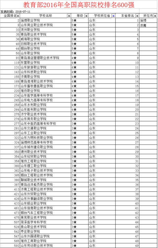 关于旅游业的专科大学排名