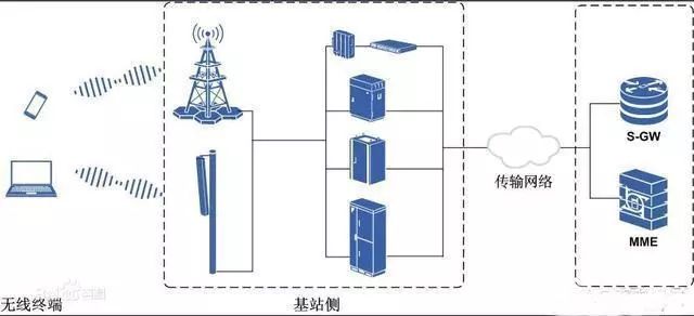 直放站对移动网络的影响及其表现